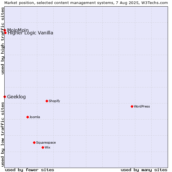 Market position of Higher Logic Vanilla vs. MoinMoin vs. Geeklog