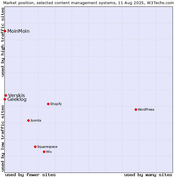 Market position of Verskis vs. MoinMoin vs. Geeklog