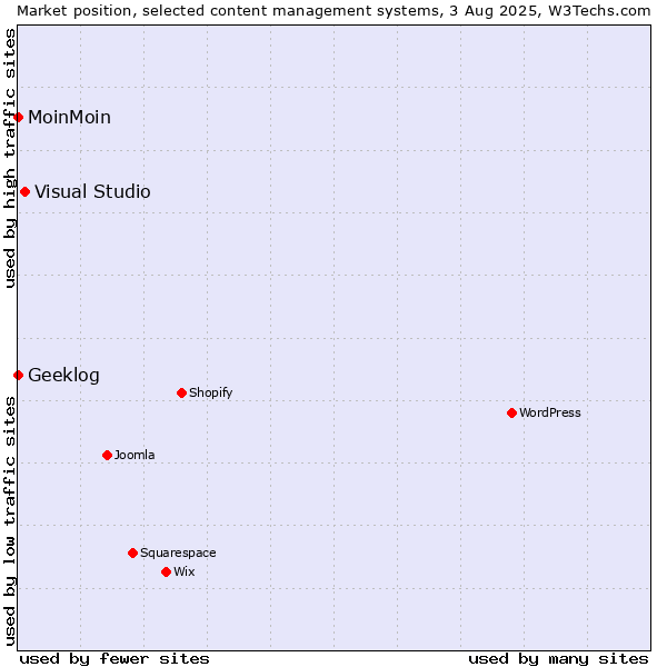 Market position of Visual Studio vs. MoinMoin vs. Geeklog
