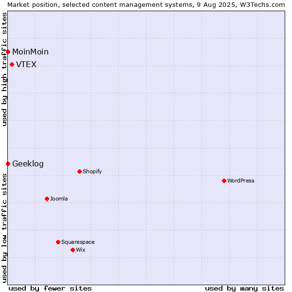 Market position of VTEX vs. MoinMoin vs. Geeklog