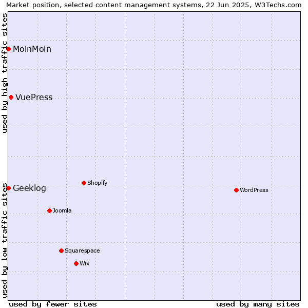 Market position of VuePress vs. MoinMoin vs. Geeklog