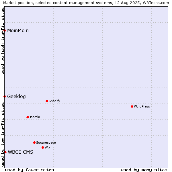 Market position of WBCE CMS vs. MoinMoin vs. Geeklog