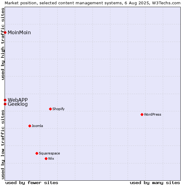 Market position of MoinMoin vs. Geeklog vs. WebAPP