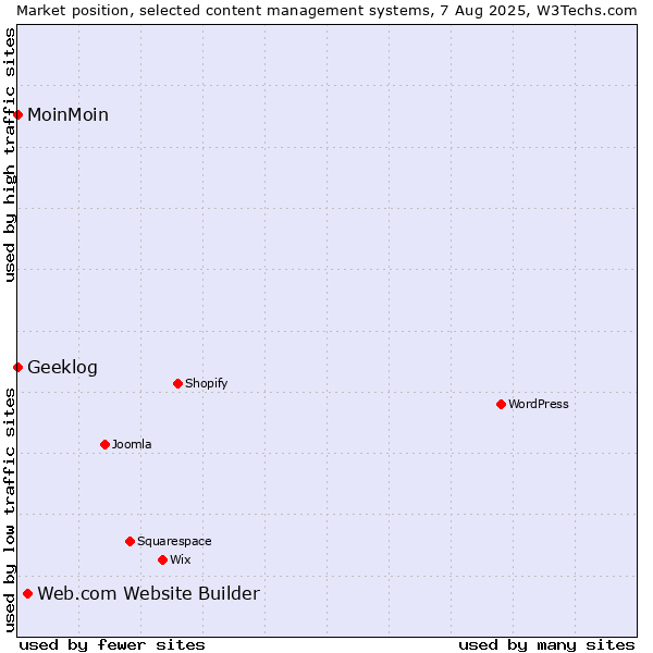 Market position of Web.com Website Builder vs. MoinMoin vs. Geeklog