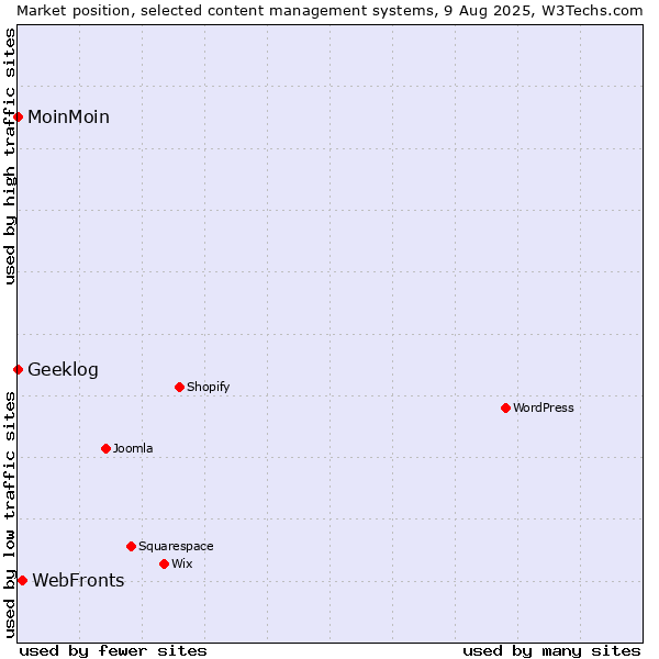 Market position of WebFronts vs. MoinMoin vs. Geeklog