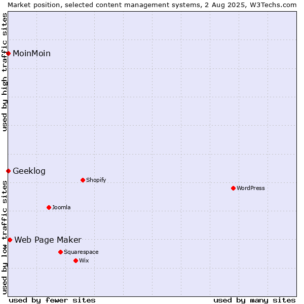 Market position of Web Page Maker vs. MoinMoin vs. Geeklog