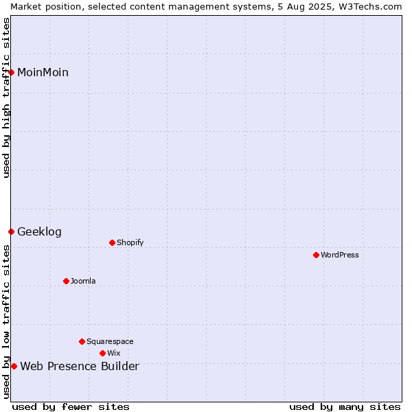 Market position of Web Presence Builder vs. MoinMoin vs. Geeklog