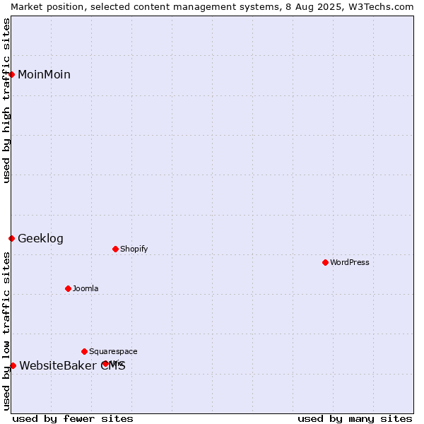 Market position of WebsiteBaker CMS vs. MoinMoin vs. Geeklog