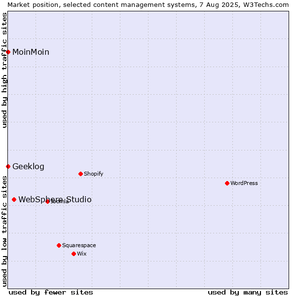 Market position of WebSphere Studio vs. MoinMoin vs. Geeklog
