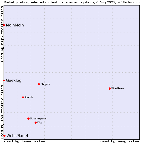 Market position of WebsPlanet vs. MoinMoin vs. Geeklog