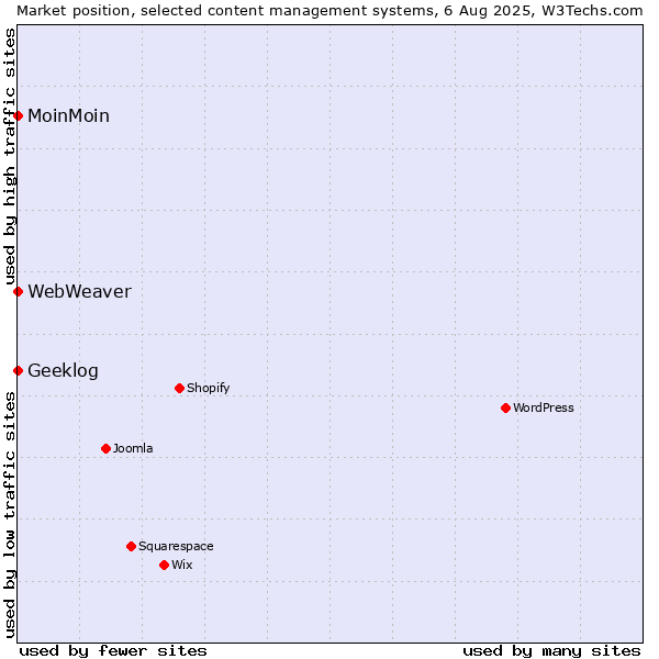 Market position of MoinMoin vs. Geeklog vs. WebWeaver