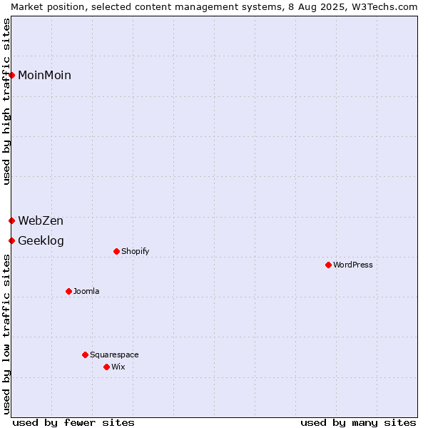 Market position of MoinMoin vs. Geeklog vs. WebZen