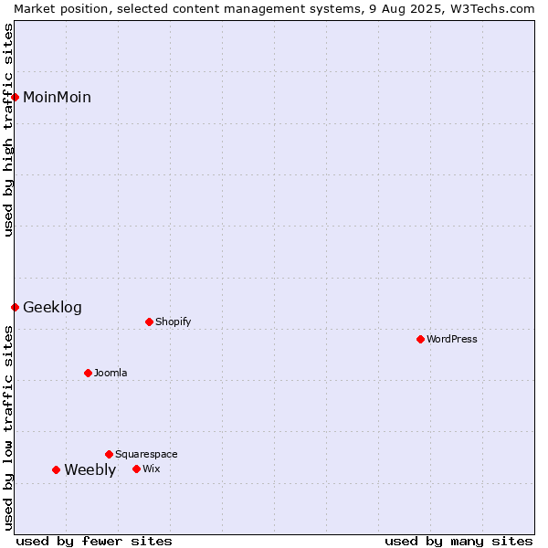 Market position of Weebly vs. MoinMoin vs. Geeklog