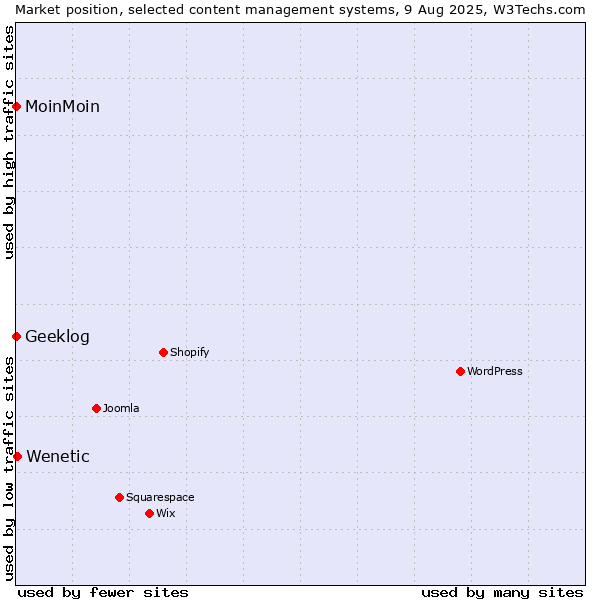 Market position of Wenetic vs. MoinMoin vs. Geeklog