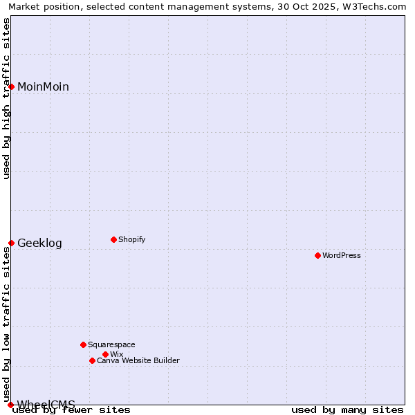 Market position of MoinMoin vs. Geeklog vs. WheelCMS