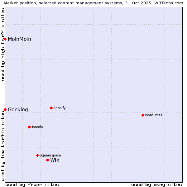 Market position of Wix vs. MoinMoin vs. Geeklog
