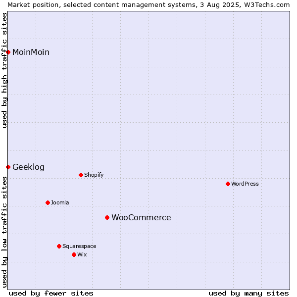 Market position of WooCommerce vs. MoinMoin vs. Geeklog