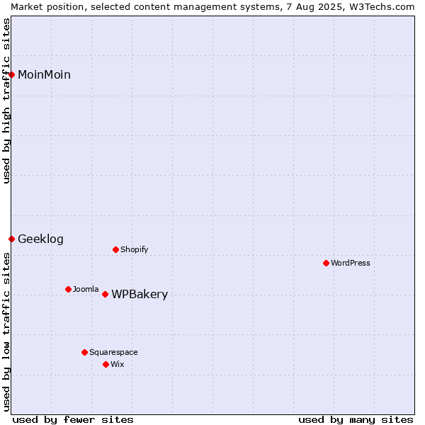 Market position of WPBakery vs. MoinMoin vs. Geeklog