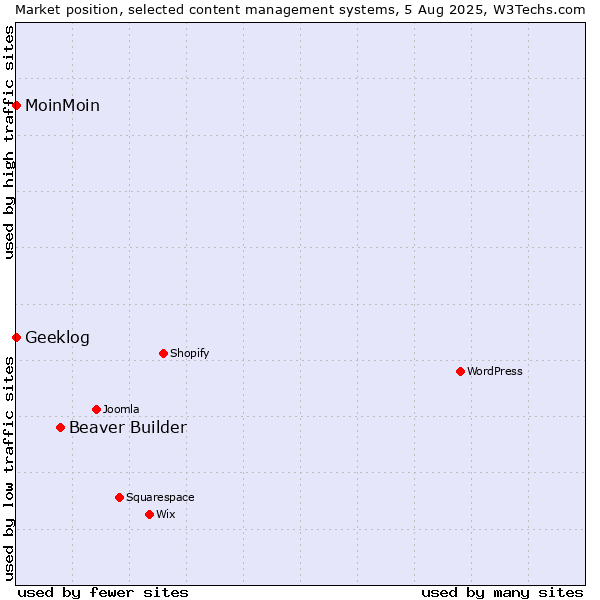 Market position of Beaver Builder vs. MoinMoin vs. Geeklog