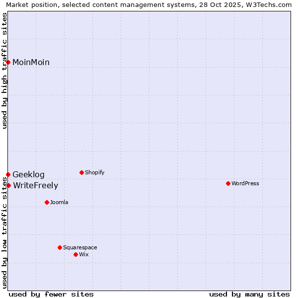 Market position of WriteFreely vs. MoinMoin vs. Geeklog