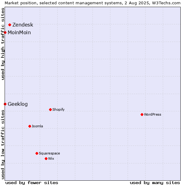Market position of Zendesk vs. MoinMoin vs. Geeklog