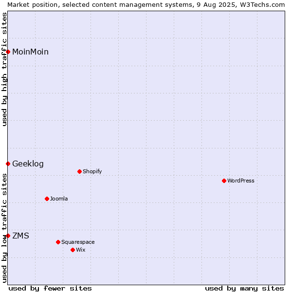 Market position of ZMS vs. MoinMoin vs. Geeklog