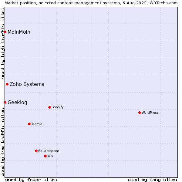 Market position of Zoho Systems vs. MoinMoin vs. Geeklog