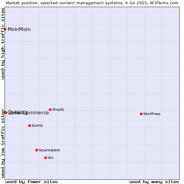 Market position of Zoho Commerce vs. MoinMoin vs. Geeklog