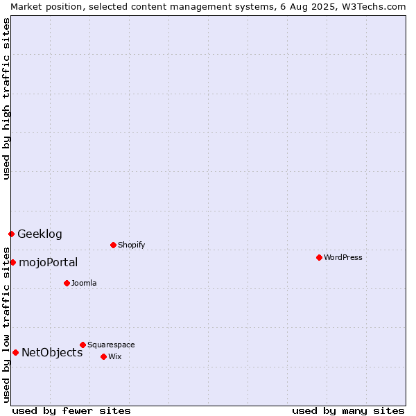 Market position of NetObjects vs. mojoPortal vs. Geeklog