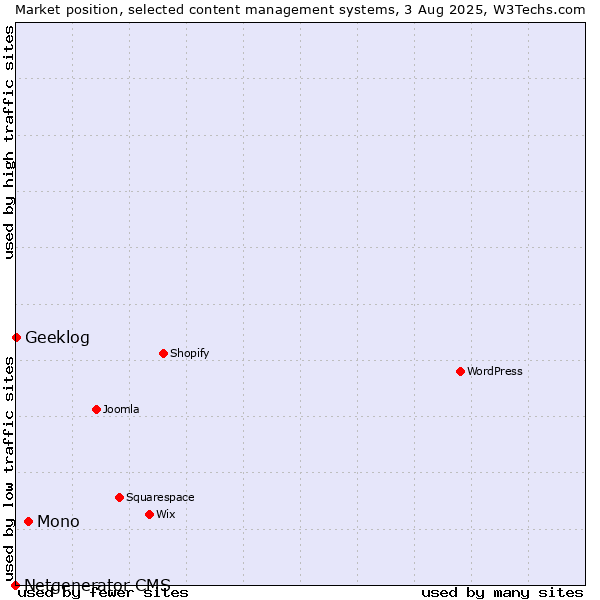 Market position of Mono vs. Geeklog vs. Netgenerator CMS