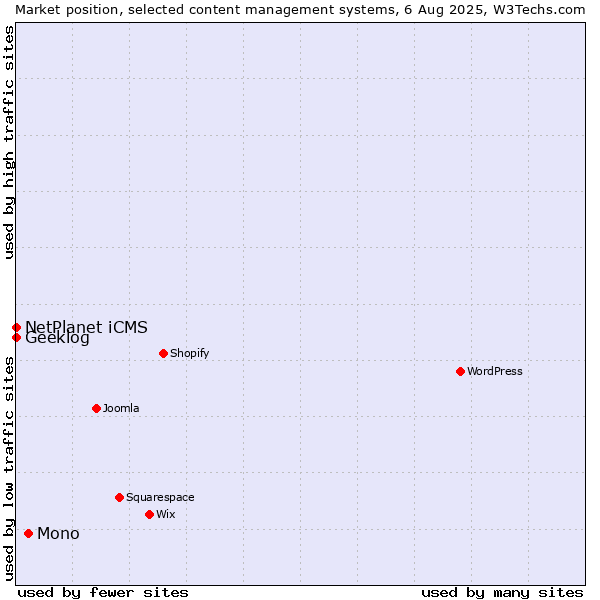 Market position of Mono vs. NetPlanet iCMS vs. Geeklog