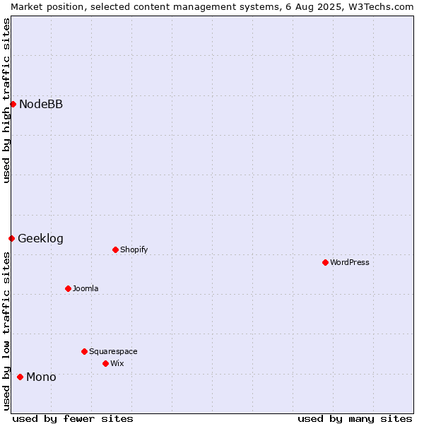 Market position of Mono vs. NodeBB vs. Geeklog