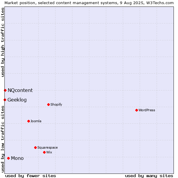 Market position of Mono vs. NQcontent vs. Geeklog