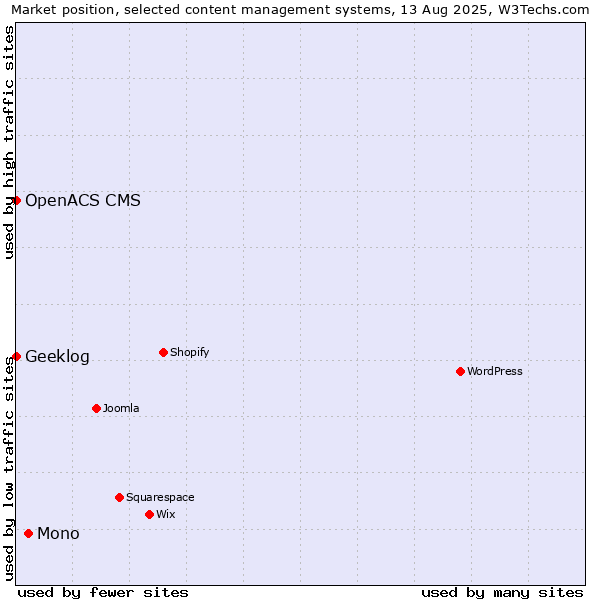 Market position of Mono vs. Geeklog vs. OpenACS CMS