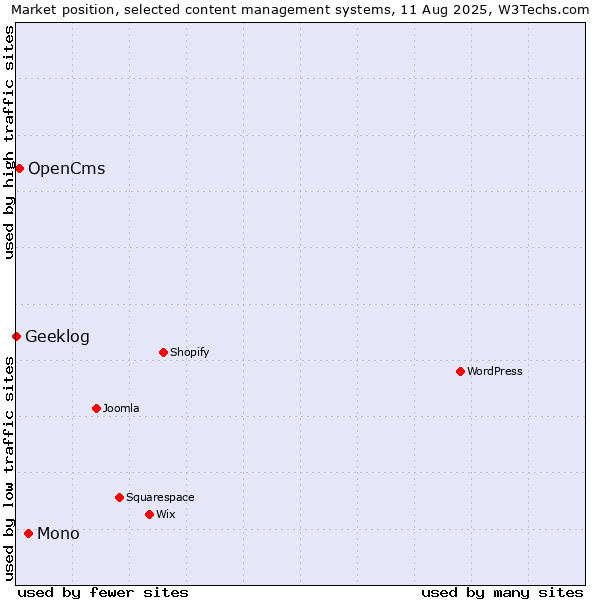 Market position of Mono vs. OpenCms vs. Geeklog