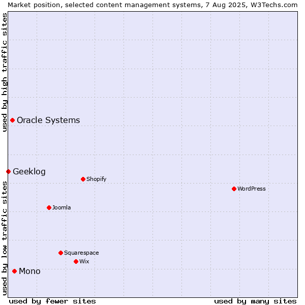 Market position of Mono vs. Oracle Systems vs. Geeklog