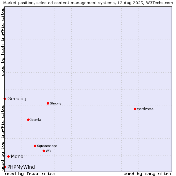Market position of Mono vs. Geeklog vs. PHPMyWind