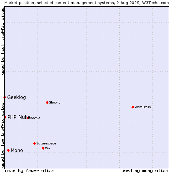 Market position of Mono vs. PHP-Nuke vs. Geeklog