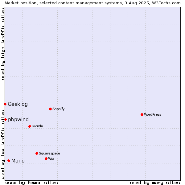 Market position of Mono vs. phpwind vs. Geeklog