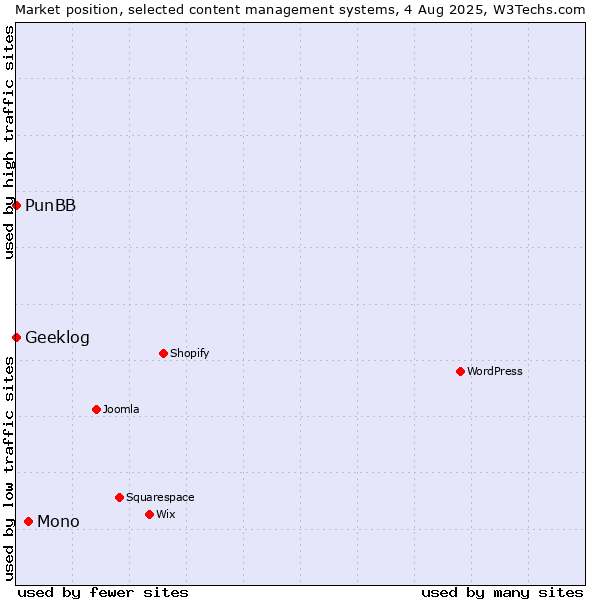 Market position of Mono vs. PunBB vs. Geeklog