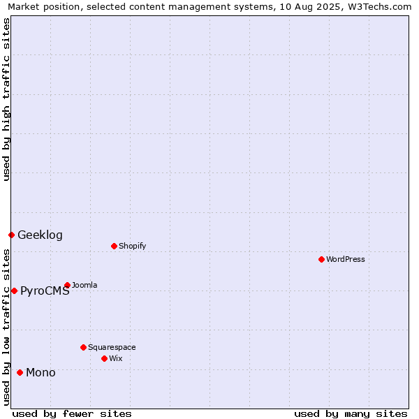 Market position of Mono vs. PyroCMS vs. Geeklog