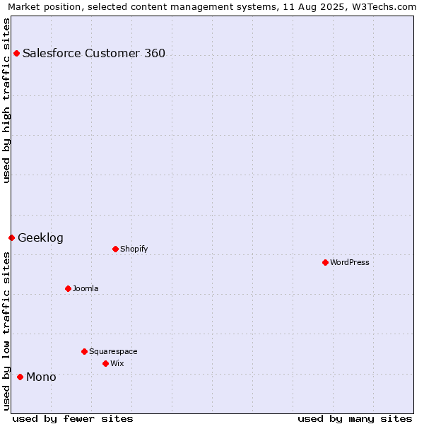 Market position of Mono vs. Salesforce Customer 360 vs. Geeklog