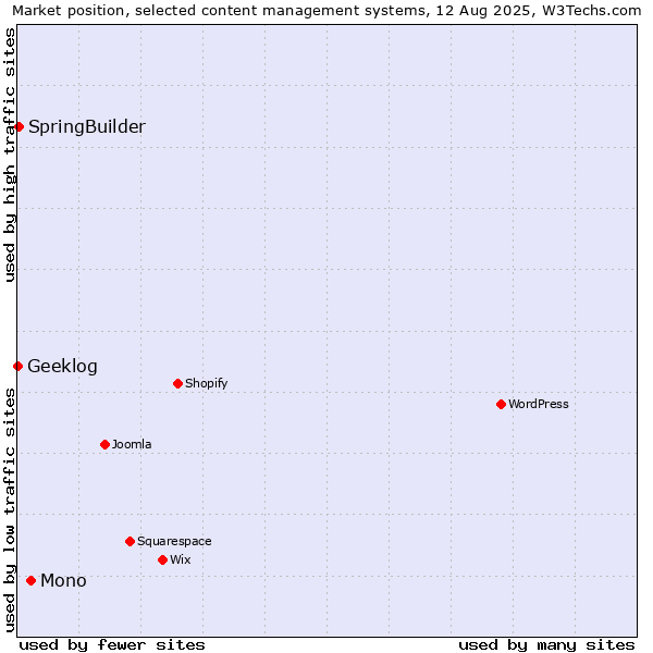 Market position of Mono vs. SpringBuilder vs. Geeklog