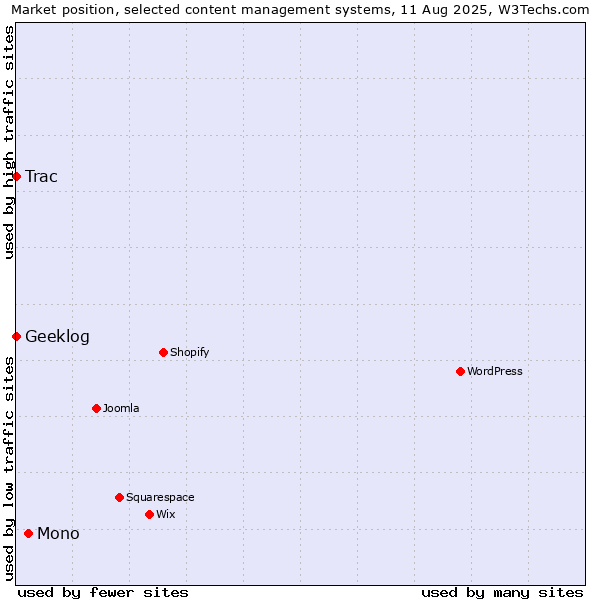 Market position of Mono vs. Trac vs. Geeklog