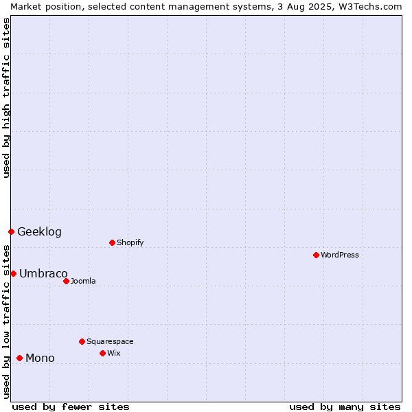 Market position of Mono vs. Umbraco vs. Geeklog