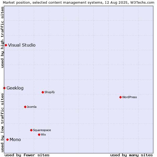 Market position of Mono vs. Visual Studio vs. Geeklog