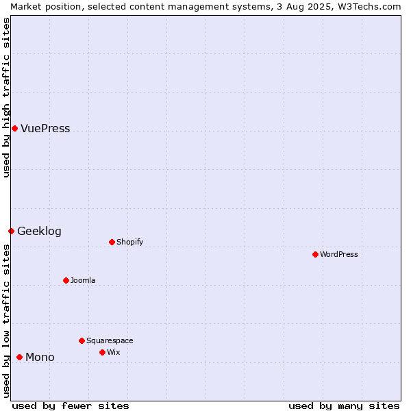 Market position of Mono vs. VuePress vs. Geeklog