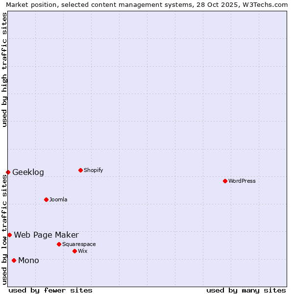 Market position of Mono vs. Web Page Maker vs. Geeklog