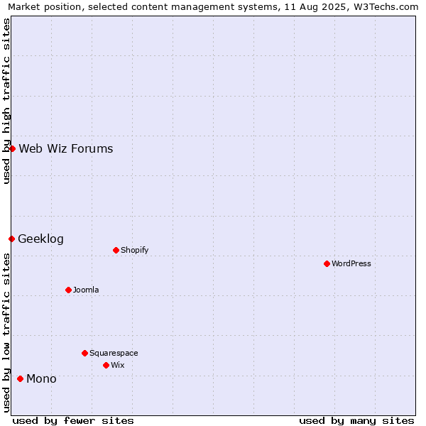 Market position of Mono vs. Web Wiz Forums vs. Geeklog