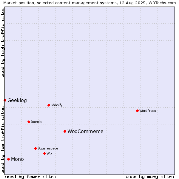 Market position of WooCommerce vs. Mono vs. Geeklog